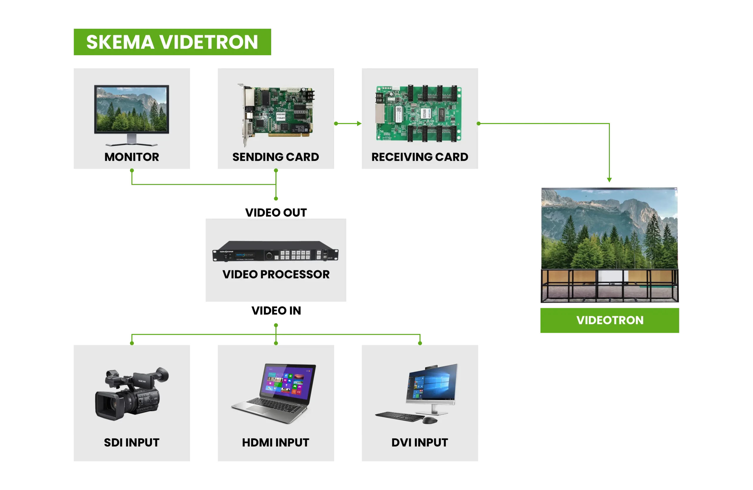 sistem kontrol videotron