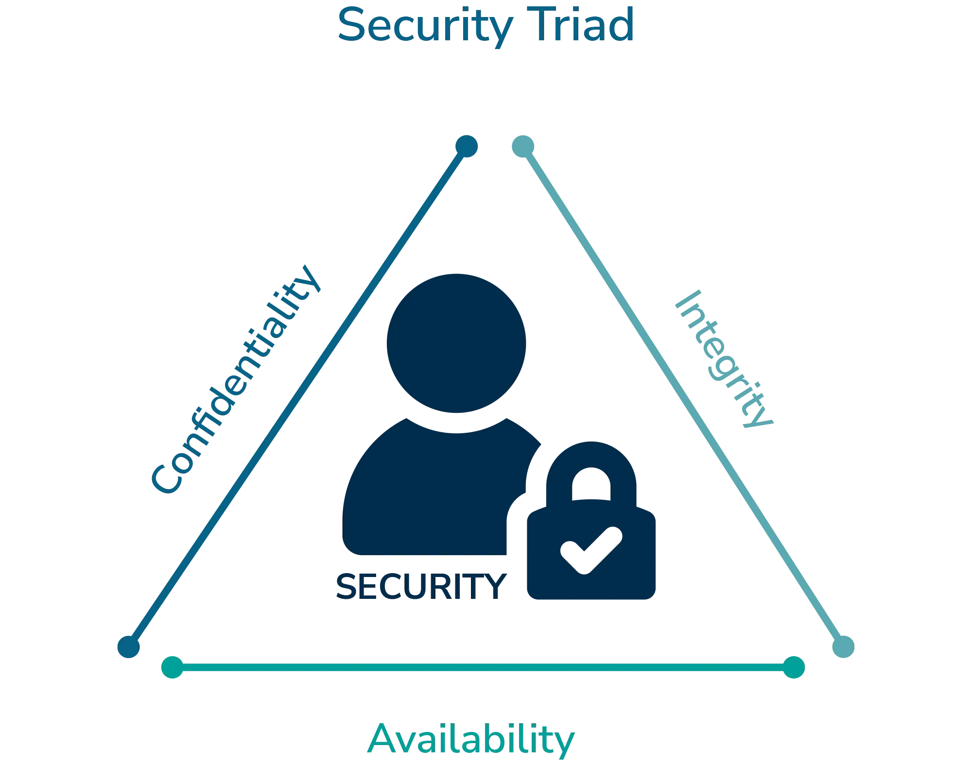 Diagram apa itu model CIA Triad dalam hubungannya dengan access control untuk perlindungan integritas dan kerahasiaan data.