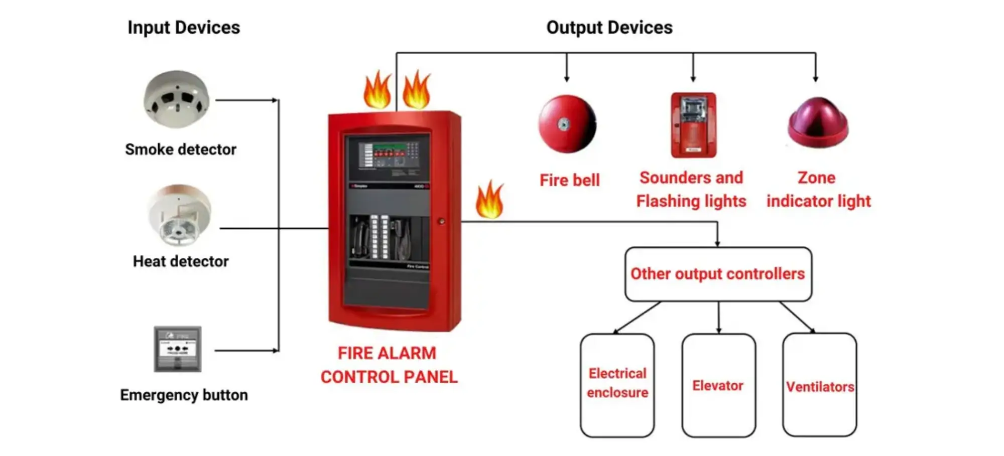 Diagram cara integrasi sistem CCTV dengan sensor kebakaran fire alarm