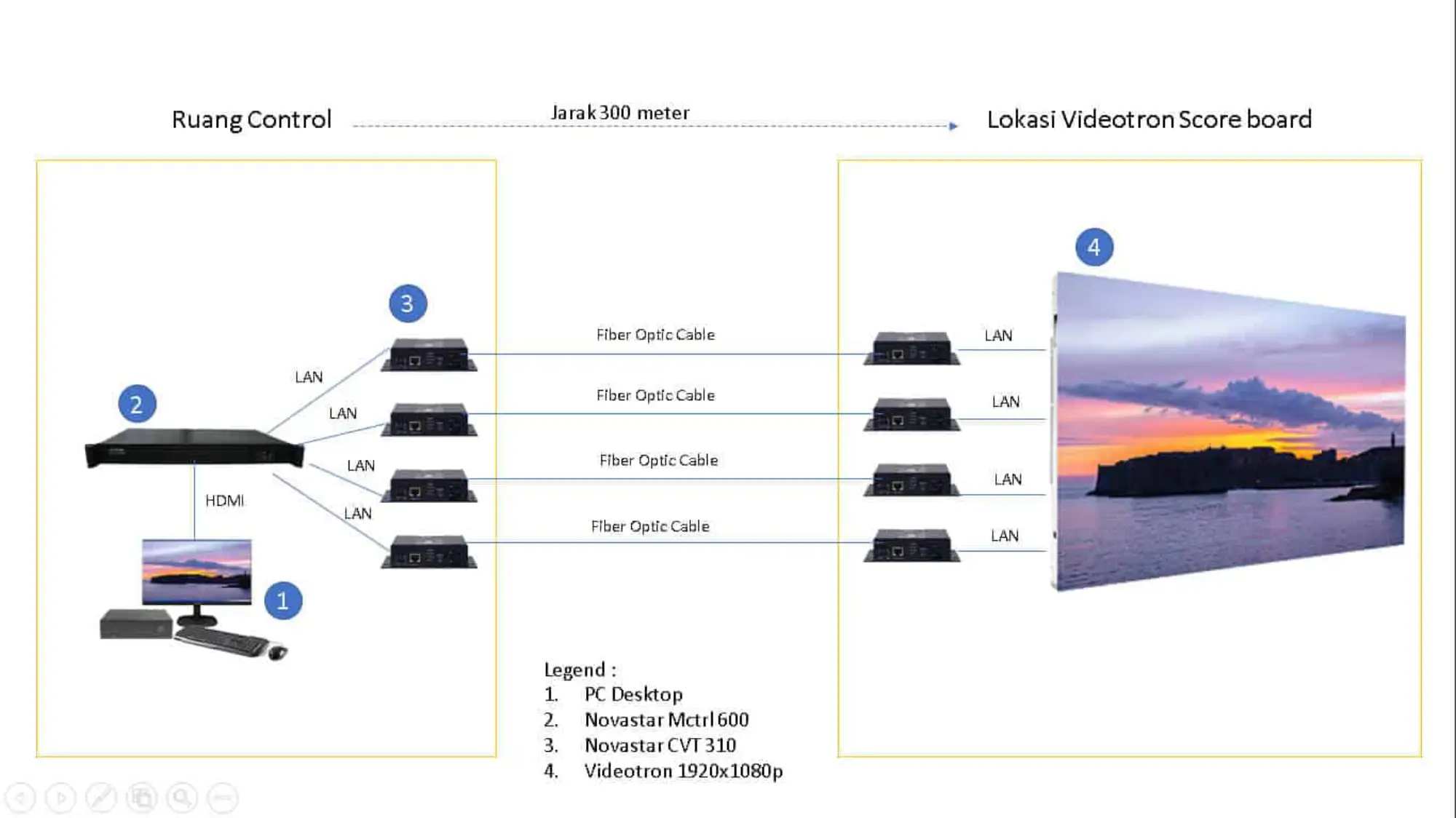 Jarak Maksimal Kabel LAN Komputer ke Videotron