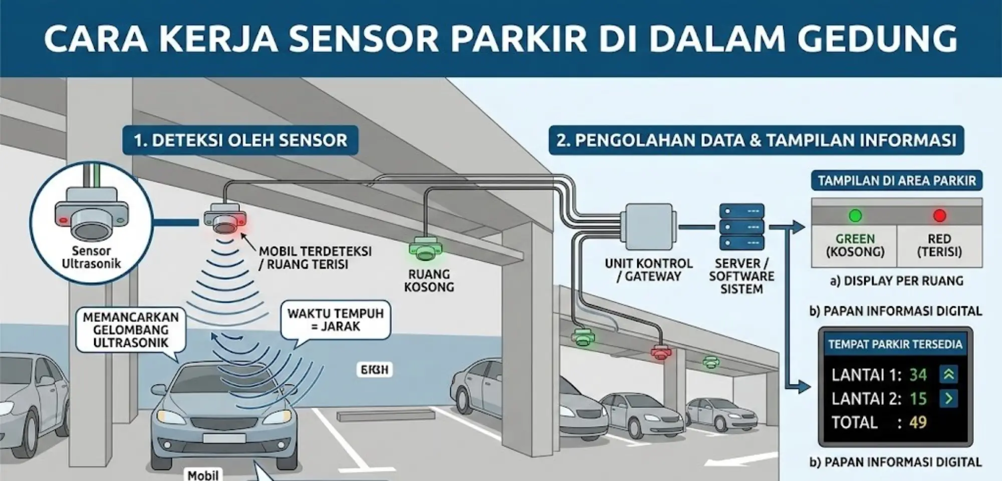 cara kerja sensor parkir di dalam gedung