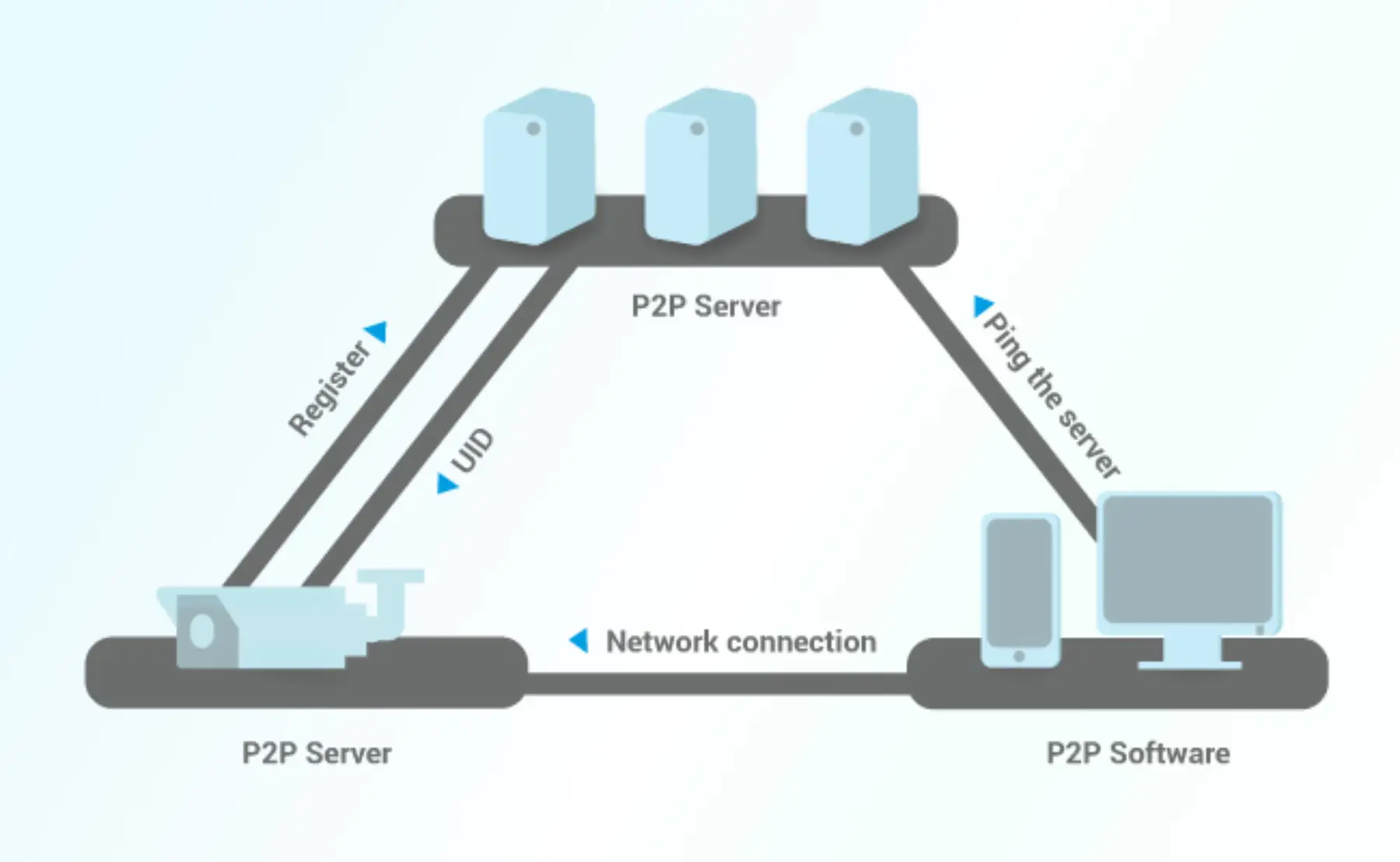 fitur P2P pada CCTV